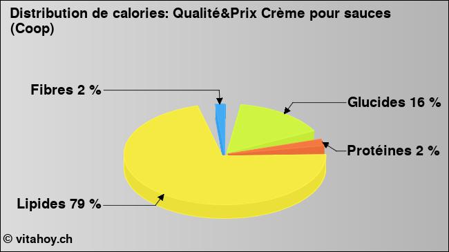 Calories: Qualité&Prix Crème pour sauces (Coop) (diagramme, valeurs nutritives)