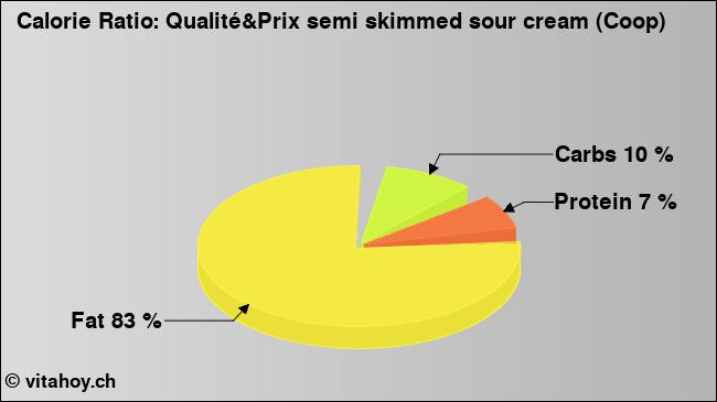 Calorie ratio: Qualité&Prix semi skimmed sour cream (Coop) (chart, nutrition data)