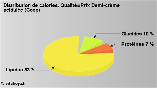 Calories: Qualité&Prix Demi-crème acidulée (Coop) (diagramme, valeurs nutritives)