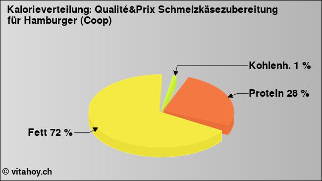 Kalorienverteilung: Qualité&Prix Schmelzkäsezubereitung für Hamburger (Coop) (Grafik, Nährwerte)