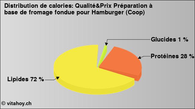 Calories: Qualité&Prix Préparation à base de fromage fondue pour Hamburger (Coop) (diagramme, valeurs nutritives)