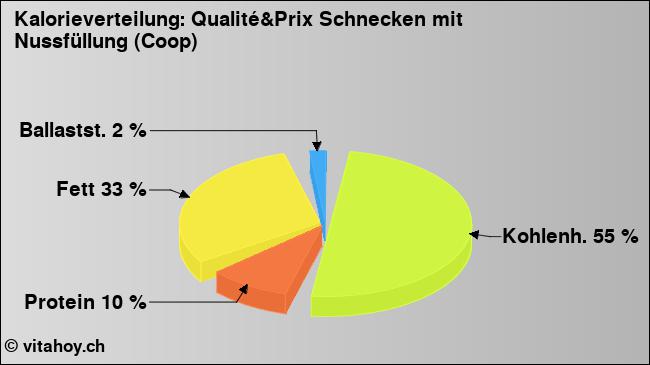 Kalorienverteilung: Qualité&Prix Schnecken mit Nussfüllung (Coop) (Grafik, Nährwerte)