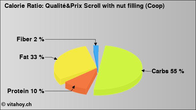 Calorie ratio: Qualité&Prix Scroll with nut filling (Coop) (chart, nutrition data)