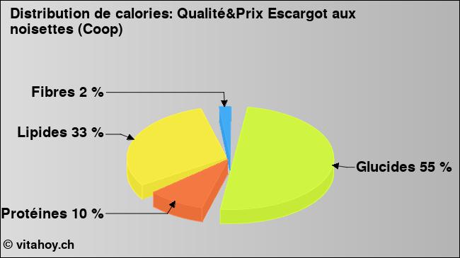 Calories: Qualité&Prix Escargot aux noisettes (Coop) (diagramme, valeurs nutritives)