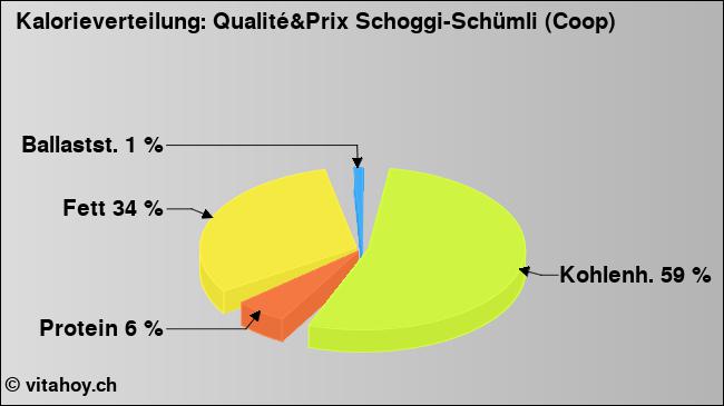 Kalorienverteilung: Qualité&Prix Schoggi-Schümli (Coop) (Grafik, Nährwerte)