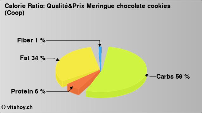 Calorie ratio: Qualité&Prix Meringue chocolate cookies (Coop) (chart, nutrition data)