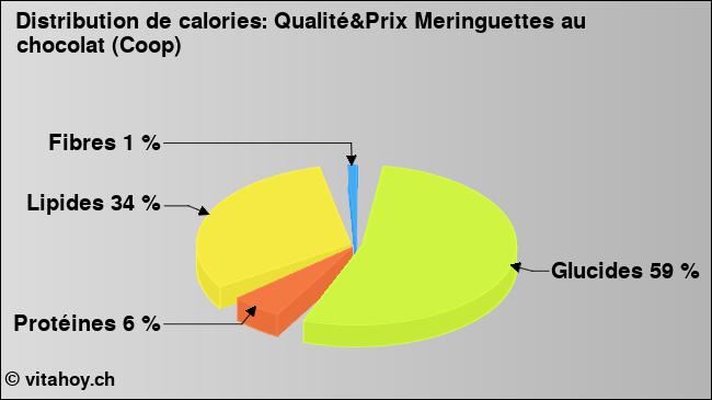 Calories: Qualité&Prix Meringuettes au chocolat (Coop) (diagramme, valeurs nutritives)