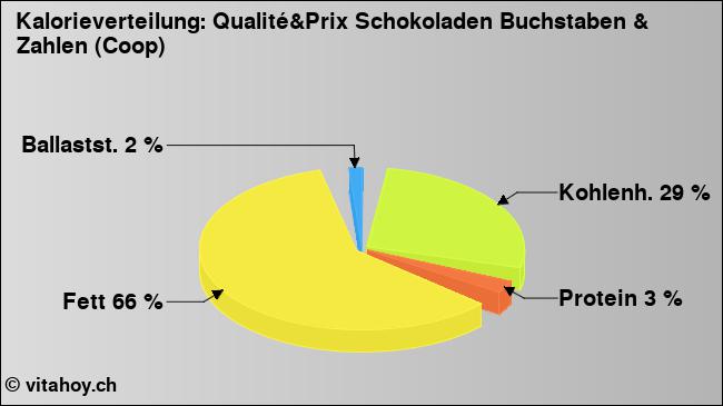 Kalorienverteilung: Qualité&Prix Schokoladen Buchstaben & Zahlen (Coop) (Grafik, Nährwerte)