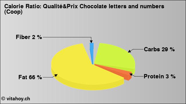 Calorie ratio: Qualité&Prix Chocolate letters and numbers (Coop) (chart, nutrition data)