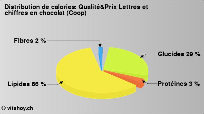 Calories: Qualité&Prix Lettres et chiffres en chocolat (Coop) (diagramme, valeurs nutritives)