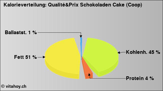 Kalorienverteilung: Qualité&Prix Schokoladen Cake (Coop) (Grafik, Nährwerte)