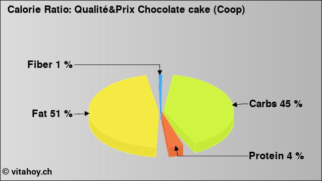 Calorie ratio: Qualité&Prix Chocolate cake (Coop) (chart, nutrition data)