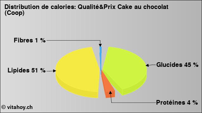 Calories: Qualité&Prix Cake au chocolat (Coop) (diagramme, valeurs nutritives)