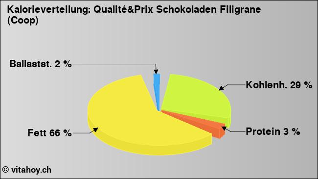 Kalorienverteilung: Qualité&Prix Schokoladen Filigrane (Coop) (Grafik, Nährwerte)
