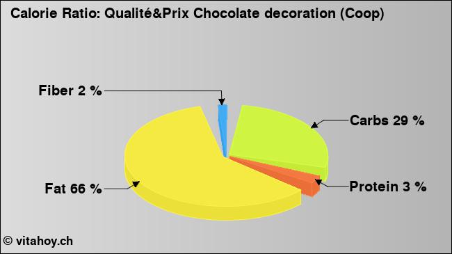 Calorie ratio: Qualité&Prix Chocolate decoration (Coop) (chart, nutrition data)