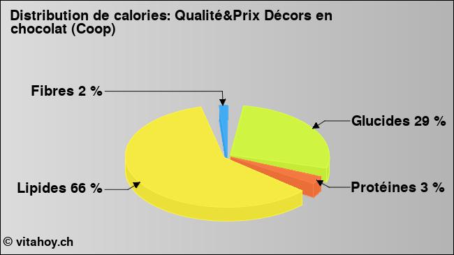 Calories: Qualité&Prix Décors en chocolat (Coop) (diagramme, valeurs nutritives)