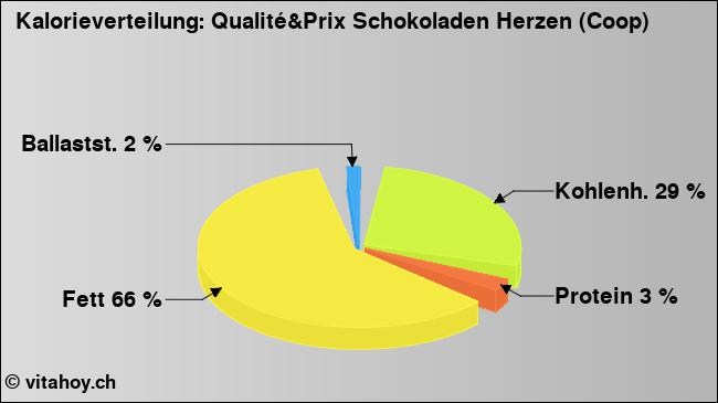 Kalorienverteilung: Qualité&Prix Schokoladen Herzen (Coop) (Grafik, Nährwerte)