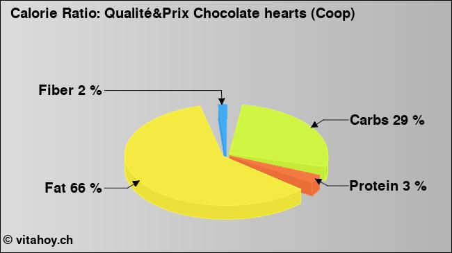 Calorie ratio: Qualité&Prix Chocolate hearts (Coop) (chart, nutrition data)