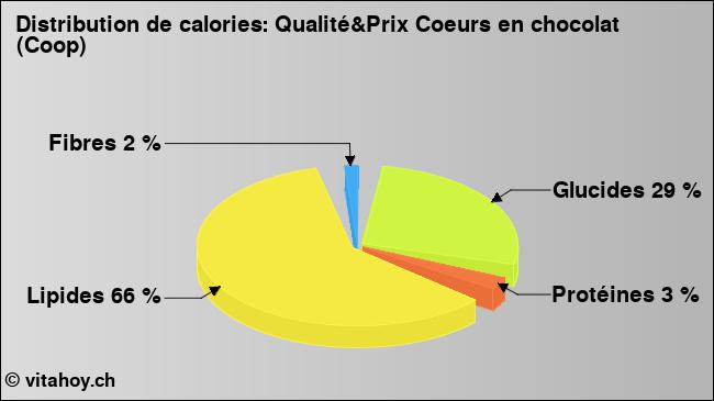 Calories: Qualité&Prix Coeurs en chocolat (Coop) (diagramme, valeurs nutritives)