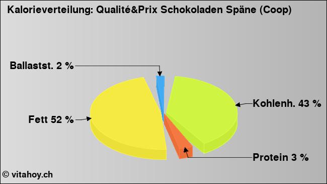 Kalorienverteilung: Qualité&Prix Schokoladen Späne (Coop) (Grafik, Nährwerte)