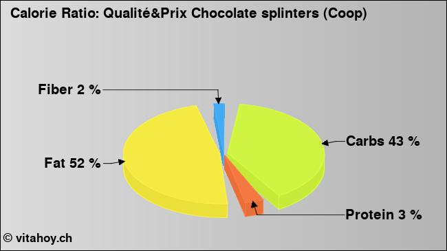 Calorie ratio: Qualité&Prix Chocolate splinters (Coop) (chart, nutrition data)