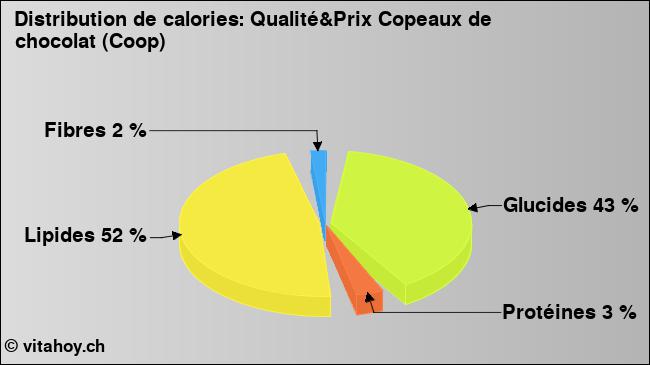 Calories: Qualité&Prix Copeaux de chocolat (Coop) (diagramme, valeurs nutritives)