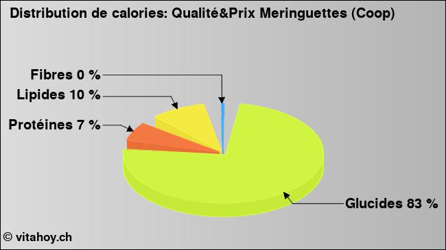 Calories: Qualité&Prix Meringuettes (Coop) (diagramme, valeurs nutritives)