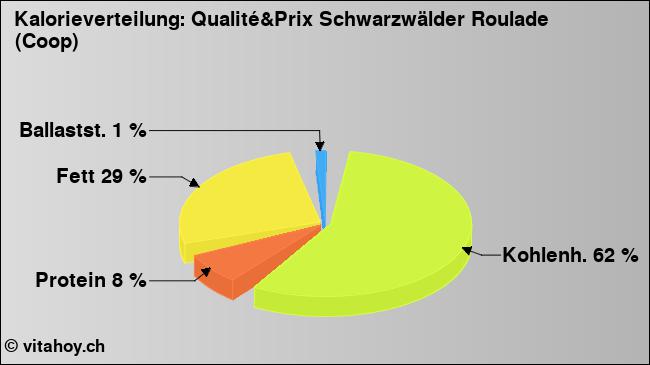Kalorienverteilung: Qualité&Prix Schwarzwälder Roulade (Coop) (Grafik, Nährwerte)