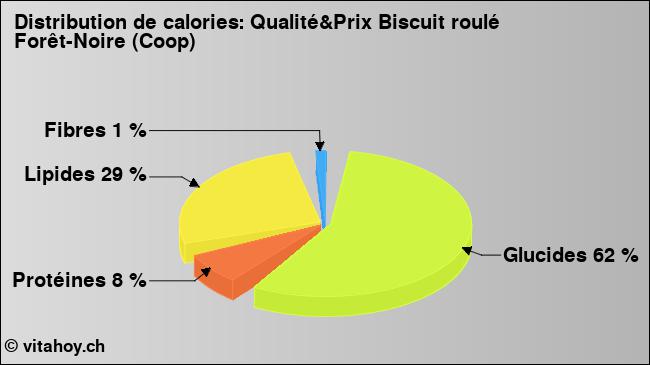 Calories: Qualité&Prix Biscuit roulé Forêt-Noire (Coop) (diagramme, valeurs nutritives)