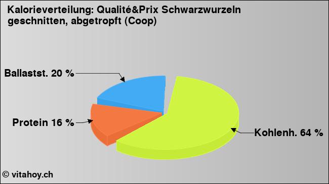 Kalorienverteilung: Qualité&Prix Schwarzwurzeln geschnitten, abgetropft (Coop) (Grafik, Nährwerte)