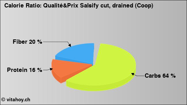 Calorie ratio: Qualité&Prix Salsify cut, drained (Coop) (chart, nutrition data)