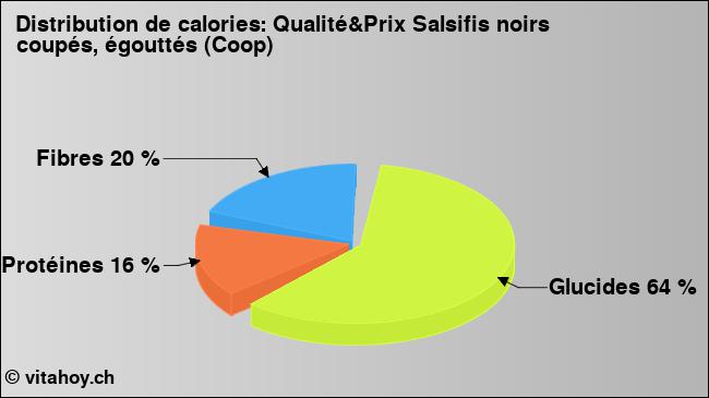 Calories: Qualité&Prix Salsifis noirs coupés, égouttés (Coop) (diagramme, valeurs nutritives)