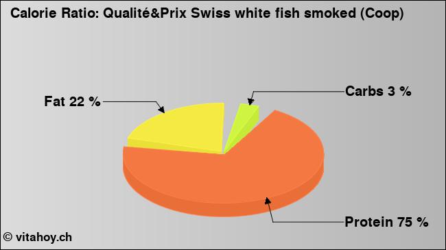 Calorie ratio: Qualité&Prix Swiss white fish smoked (Coop) (chart, nutrition data)
