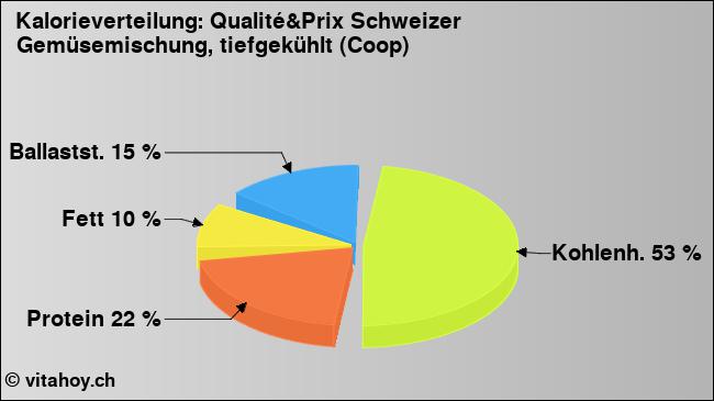 Kalorienverteilung: Qualité&Prix Schweizer Gemüsemischung, tiefgekühlt (Coop) (Grafik, Nährwerte)