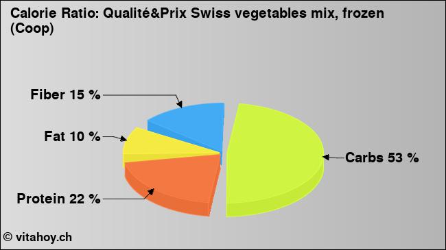 Calorie ratio: Qualité&Prix Swiss vegetables mix, frozen (Coop) (chart, nutrition data)