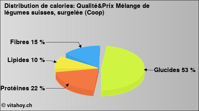 Calories: Qualité&Prix Mélange de légumes suisses, surgelée (Coop) (diagramme, valeurs nutritives)