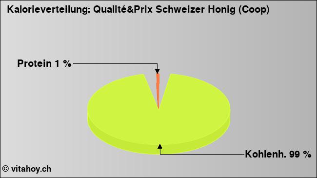 Kalorienverteilung: Qualité&Prix Schweizer Honig (Coop) (Grafik, Nährwerte)