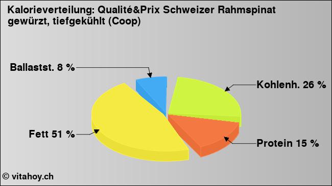 Kalorienverteilung: Qualité&Prix Schweizer Rahmspinat gewürzt, tiefgekühlt (Coop) (Grafik, Nährwerte)