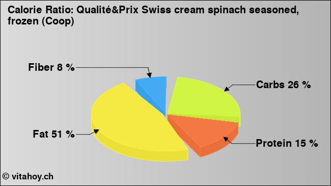 Calorie ratio: Qualité&Prix Swiss cream spinach seasoned, frozen (Coop) (chart, nutrition data)