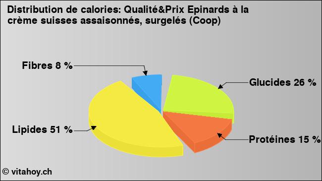 Calories: Qualité&Prix Epinards à la crème suisses assaisonnés, surgelés (Coop) (diagramme, valeurs nutritives)