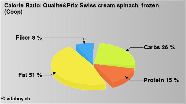 Calorie ratio: Qualité&Prix Swiss cream spinach, frozen (Coop) (chart, nutrition data)