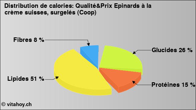 Calories: Qualité&Prix Epinards à la crème suisses, surgelés (Coop) (diagramme, valeurs nutritives)