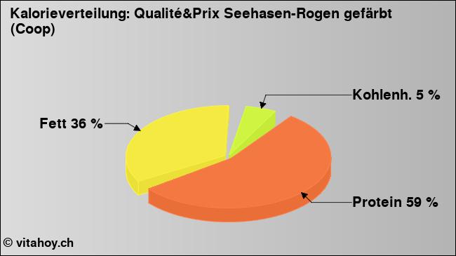 Kalorienverteilung: Qualité&Prix Seehasen-Rogen gefärbt (Coop) (Grafik, Nährwerte)