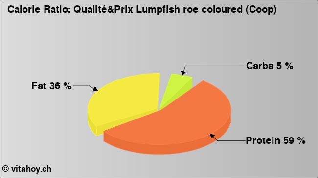 Calorie ratio: Qualité&Prix Lumpfish roe coloured (Coop) (chart, nutrition data)