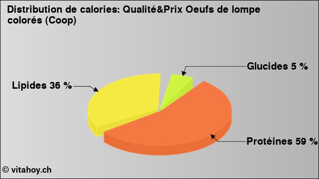 Calories: Qualité&Prix Oeufs de lompe colorés (Coop) (diagramme, valeurs nutritives)