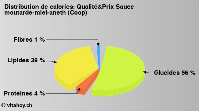 Calories: Qualité&Prix Sauce moutarde-miel-aneth (Coop) (diagramme, valeurs nutritives)