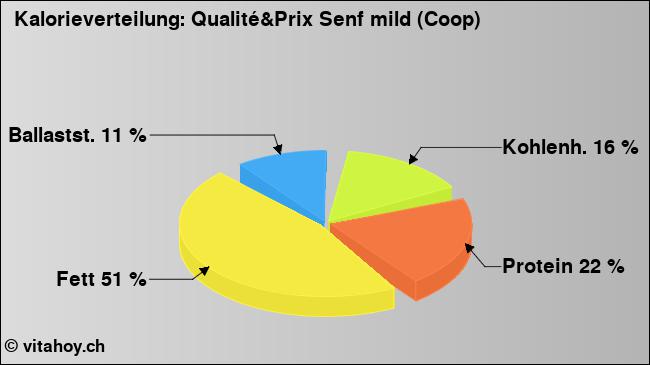 Kalorienverteilung: Qualité&Prix Senf mild (Coop) (Grafik, Nährwerte)