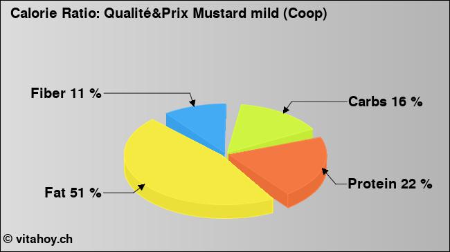 Calorie ratio: Qualité&Prix Mustard mild (Coop) (chart, nutrition data)