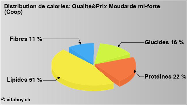 Calories: Qualité&Prix Moudarde mi-forte (Coop) (diagramme, valeurs nutritives)