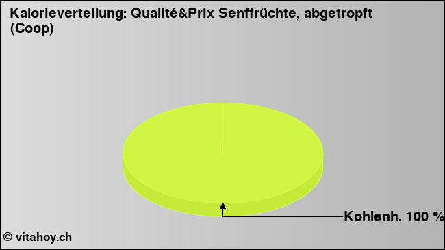 Kalorienverteilung: Qualité&Prix Senffrüchte, abgetropft (Coop) (Grafik, Nährwerte)